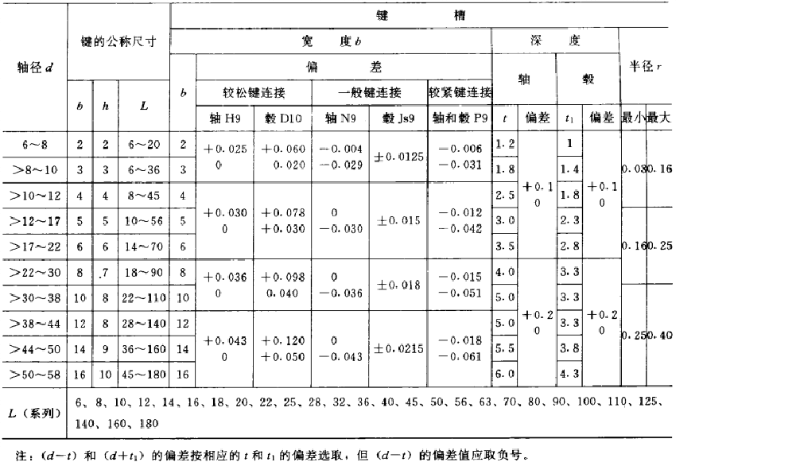 平鍵，45鋼平鍵，精密平鍵